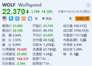 美股异动｜Wolfspeed跌14.3% 第三财季销售额及下季指引不及预期
