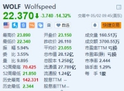 美股异动｜Wolfspeed跌14.3% 第三财季销售额及下季指引不及预期